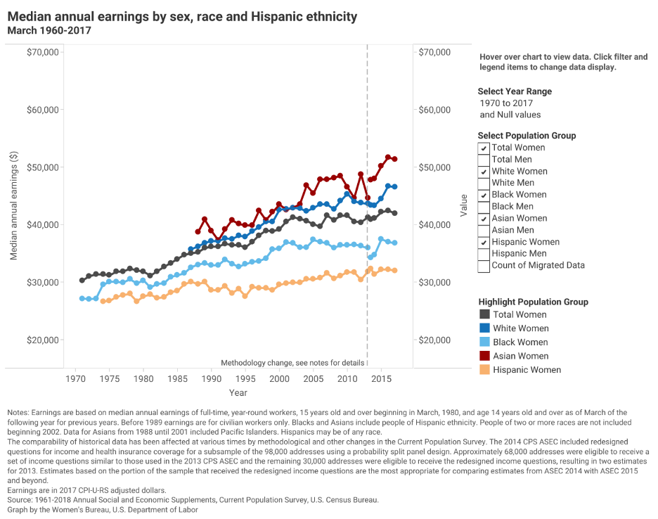 Median annual earnings by sex, race, and hispanic ethnicity from March 1960-2017. Women and