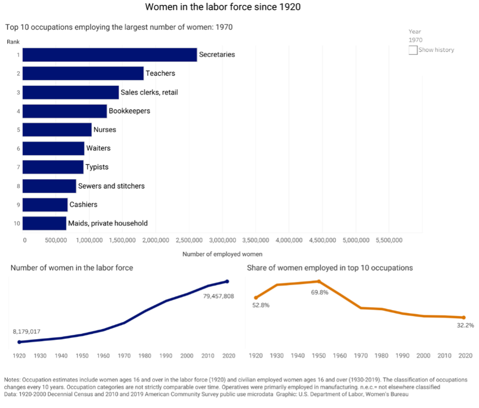 Women in the labor force since 1920 the 10 occupations employing the largest number of women in 1970 and how this number of women in the labor force has increased and what types of professions they have.